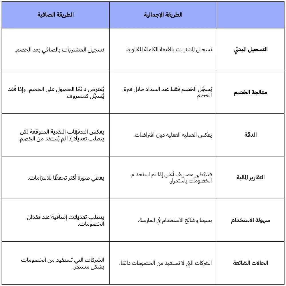 الطريقة الإجمالية والطريقة الصافية في الخصومات المكتسبة